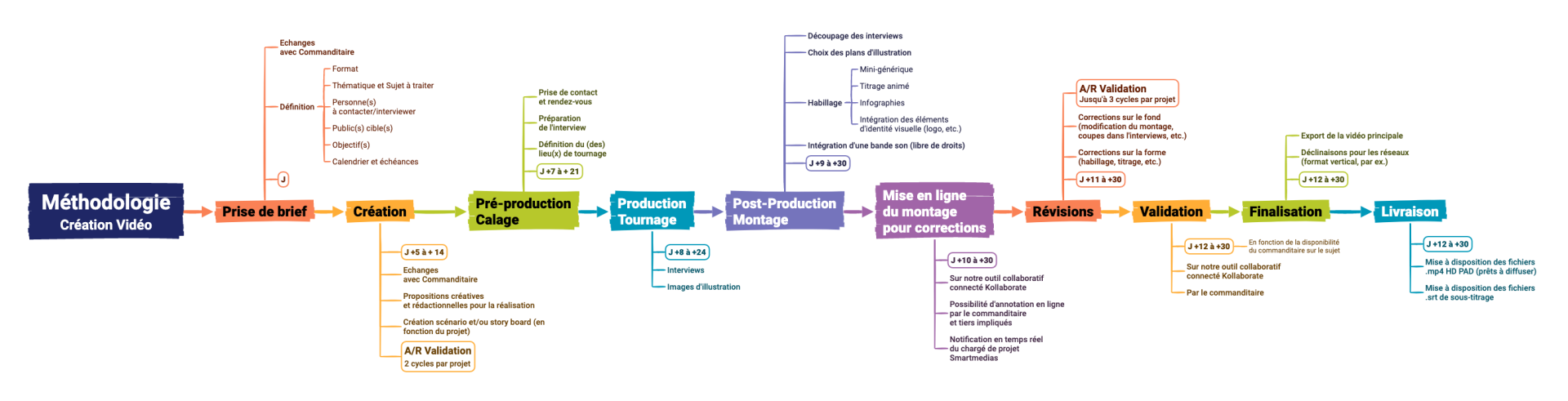 methodologie-creation-video